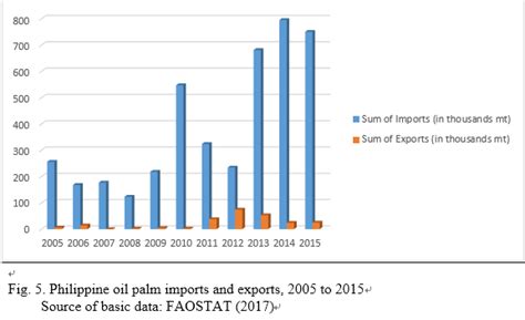 Philippines Export Statistics and Trade Data of Virgin coconut oil.